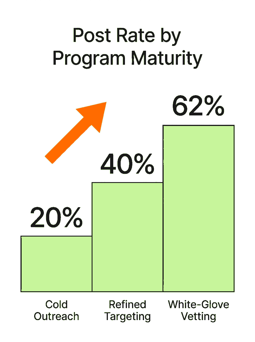 Infographic showing post rate progression from 20% cold outreach to 62% best-in-class