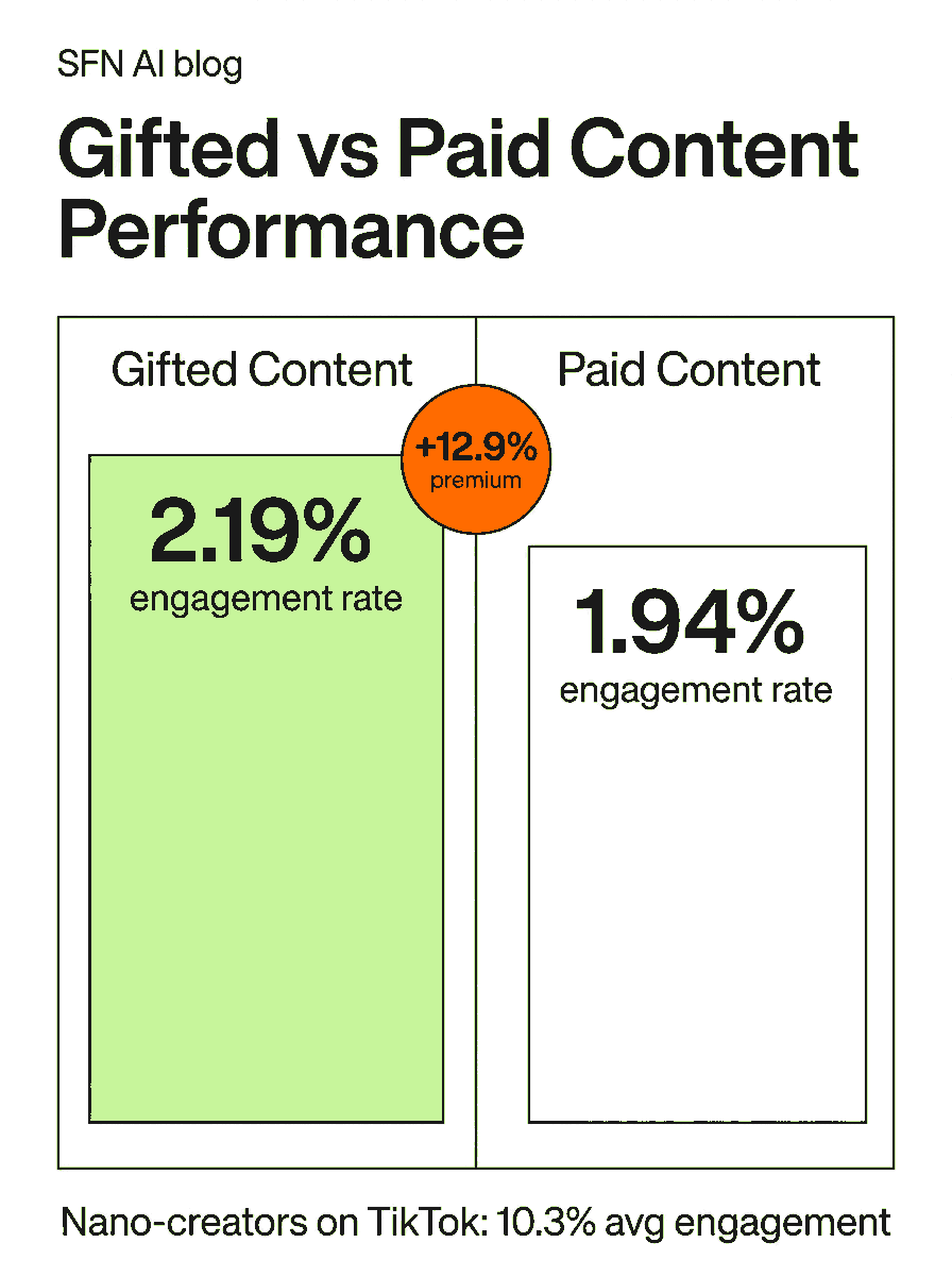 Infographic comparing gifted content vs paid content engagement rates