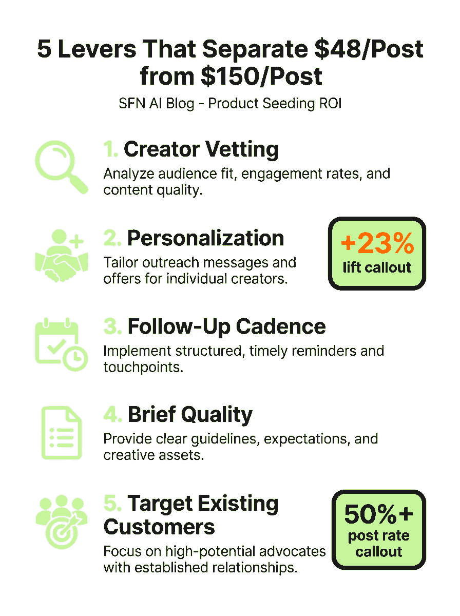 Infographic showing the five ROI levers for product seeding optimization