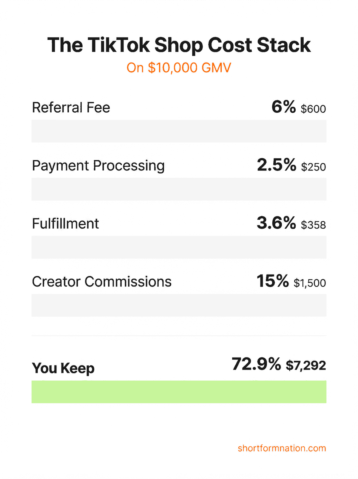 The TikTok Shop Cost Stack ... visual breakdown of fees on $10,000 GMV