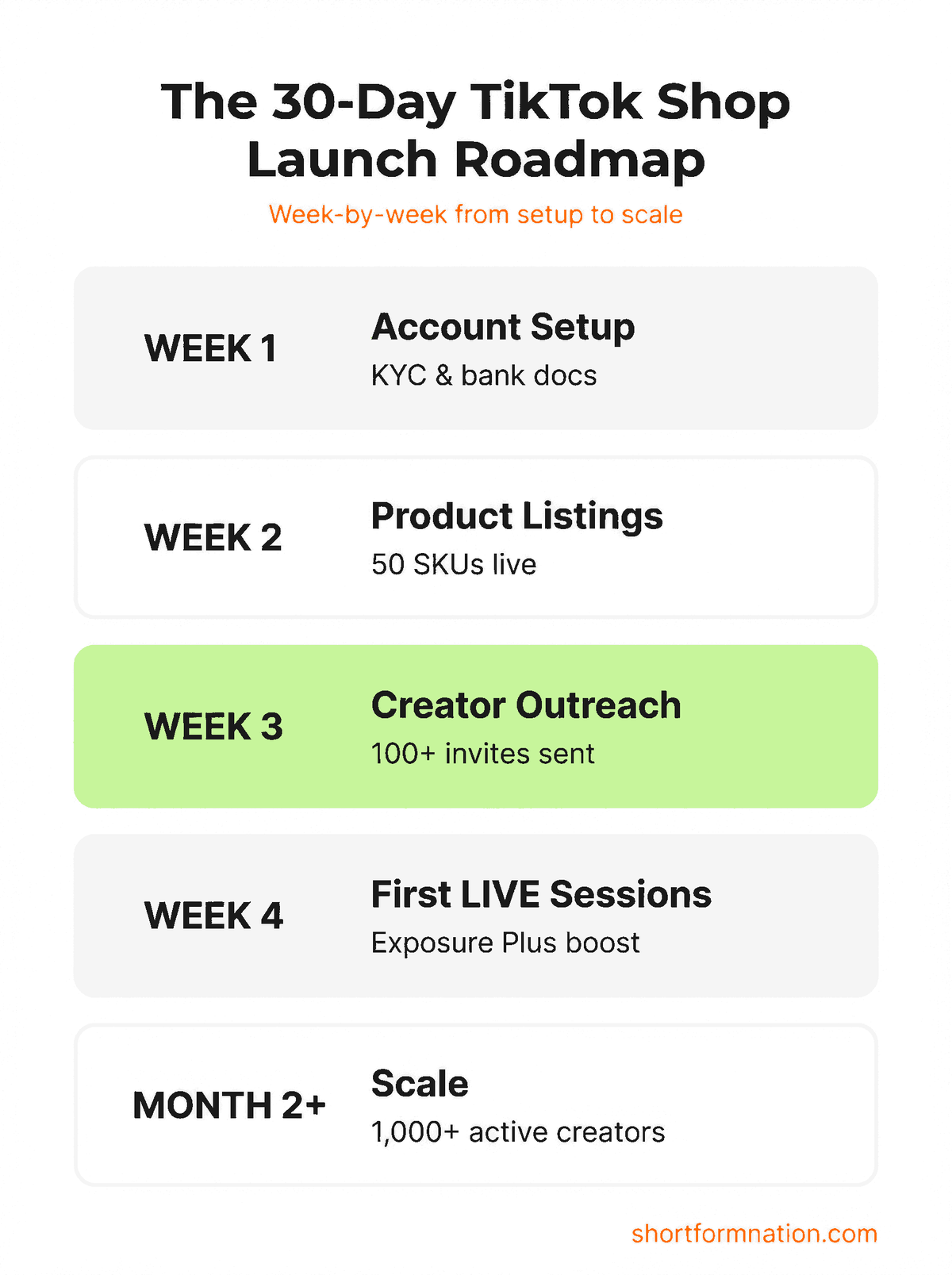 The 30-Day TikTok Shop Launch Roadmap ... timeline infographic