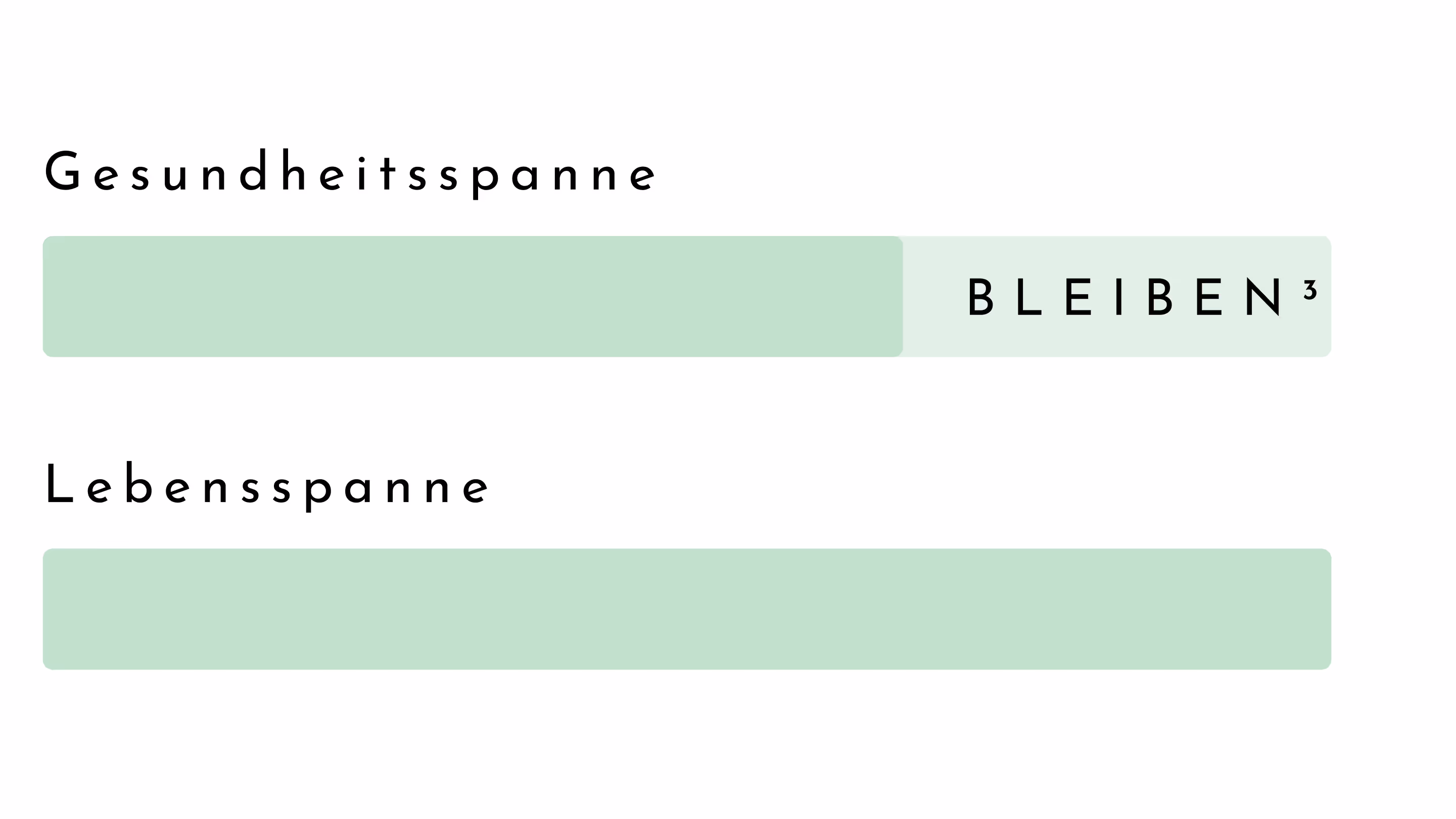 Two horizontal bars comparing healthspan and lifespan, with the healthspan bar shorter and labeled 'BLEIBEN³' in German.