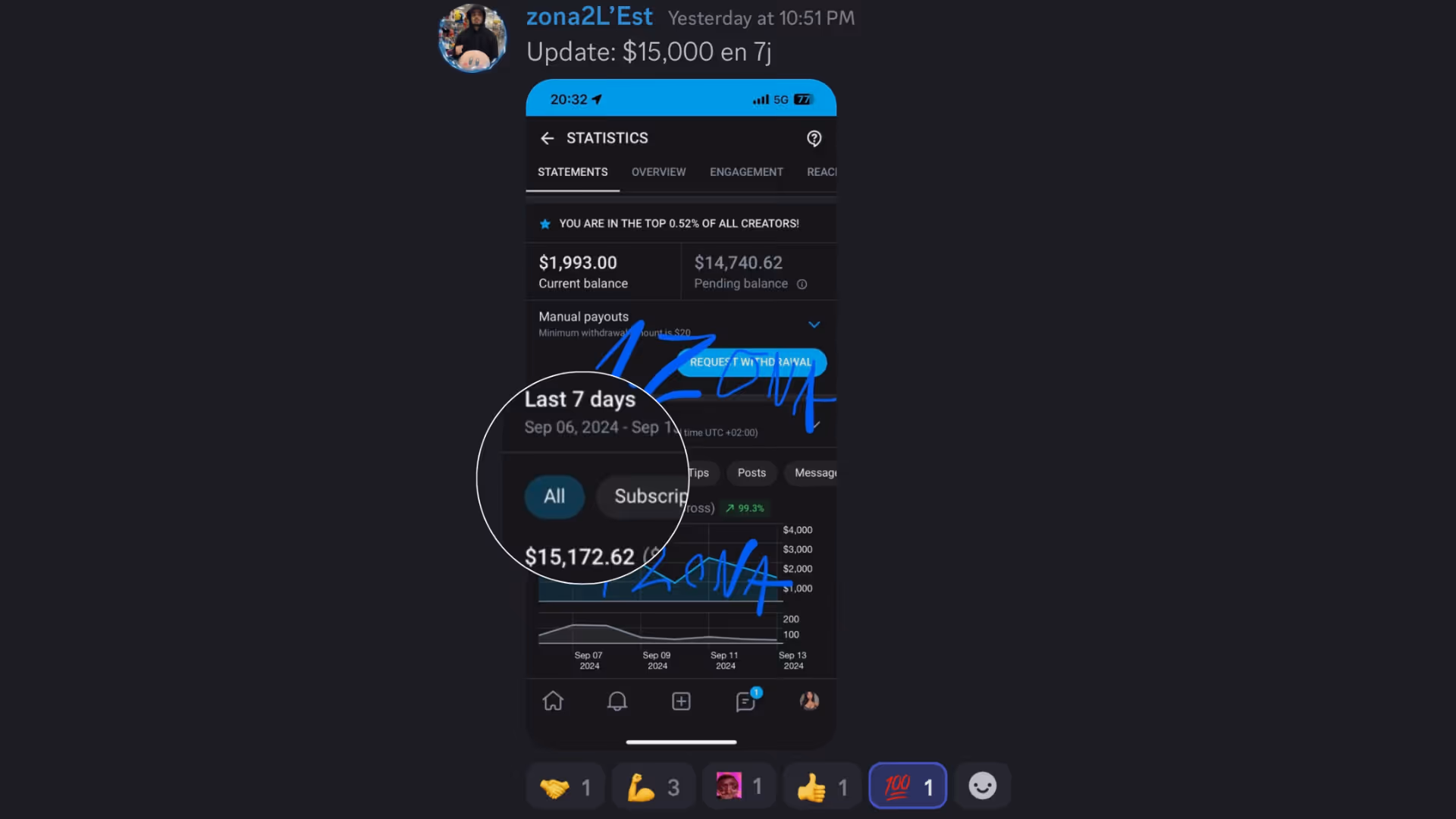 Screenshot of a financial statistics dashboard showing a current balance of $1,993.00 and a pending balance of $14,740.62, totaling $15,172.62 for the last 7 days from Sep 06 to Sep 13, 2024.