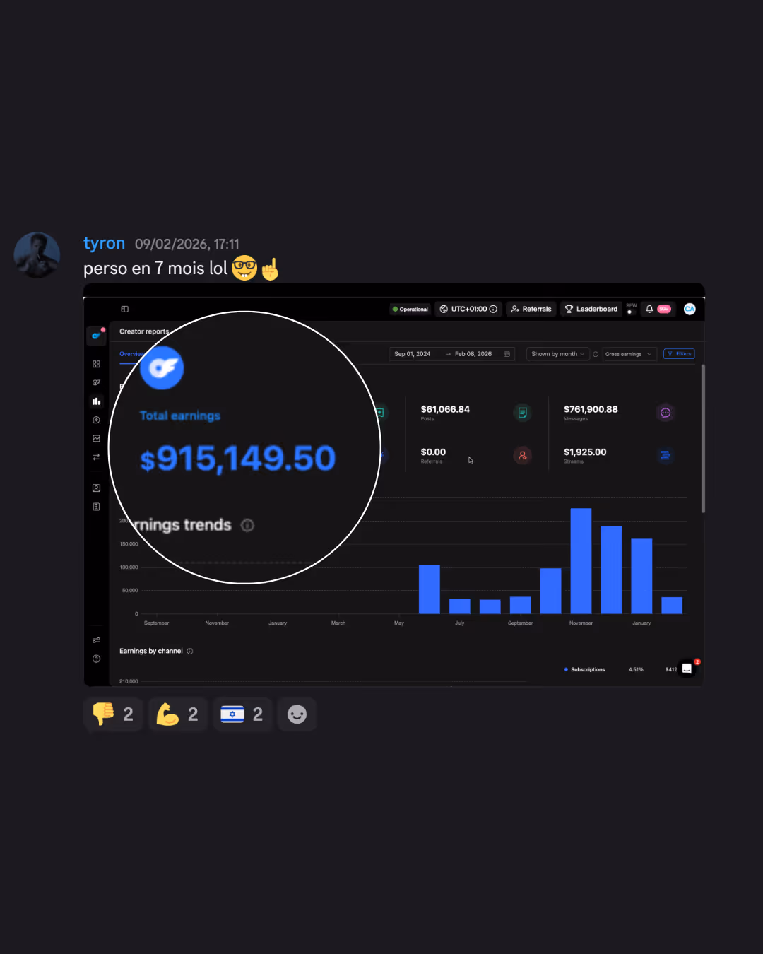 Screenshot of a financial dashboard showing total earnings of $915,149.50 from September 1, 2024 to February 8, 2026, with earnings breakdown including $61,066.84 from posts, $761,900.88 from messages, $0 from referrals, and $1,925 from streams, alongside a bar chart displaying monthly earnings trends.
