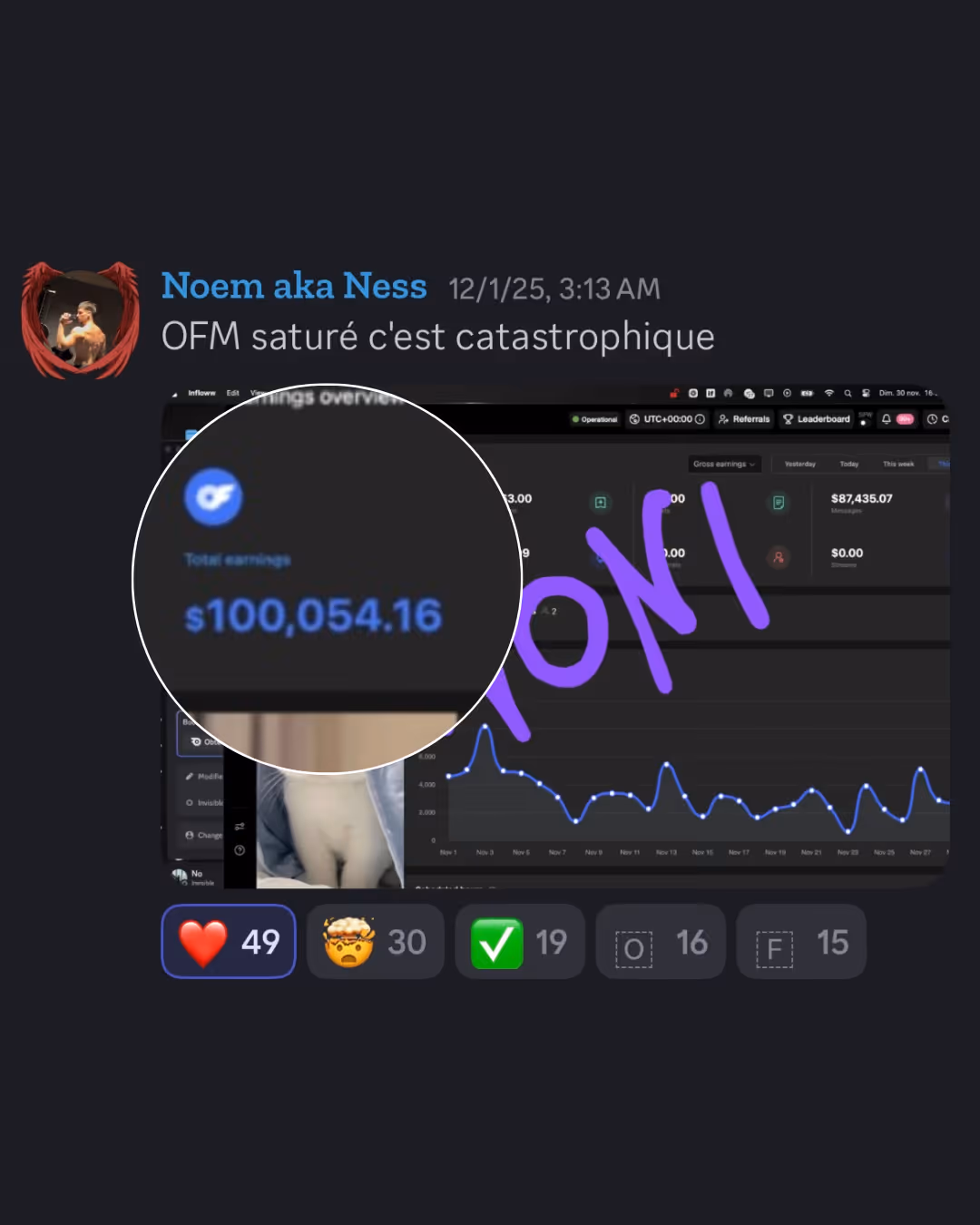 Screenshot of a social media post by Noem aka Ness stating 'OFM saturé c'est catastrophique' with a zoomed-in view showing total earnings of $100,054.16 and a graph of income over November.