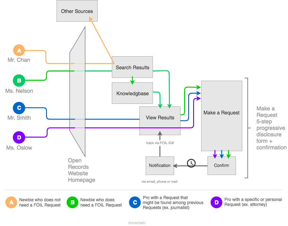 Hackathon proposal for NYC's OpenRecords portal