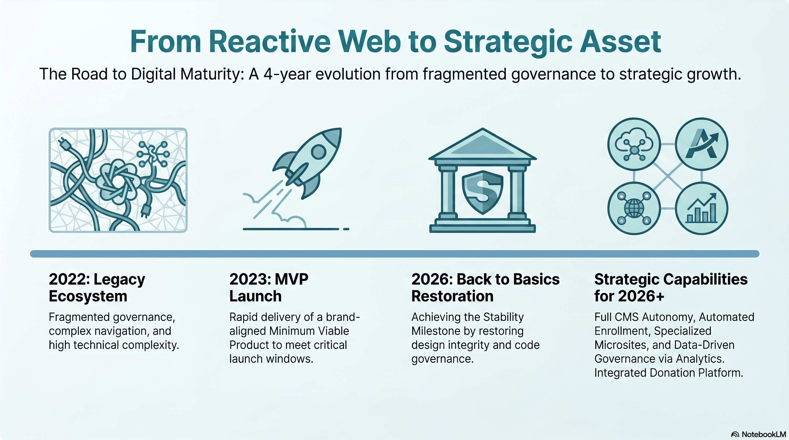 Infographic titled 'From Reactive Web to Strategic Asset' showing a 4-year digital maturity evolution from fragmented governance in 2022 to strategic growth and capabilities for 2026+, with icons and brief descriptions for each year.