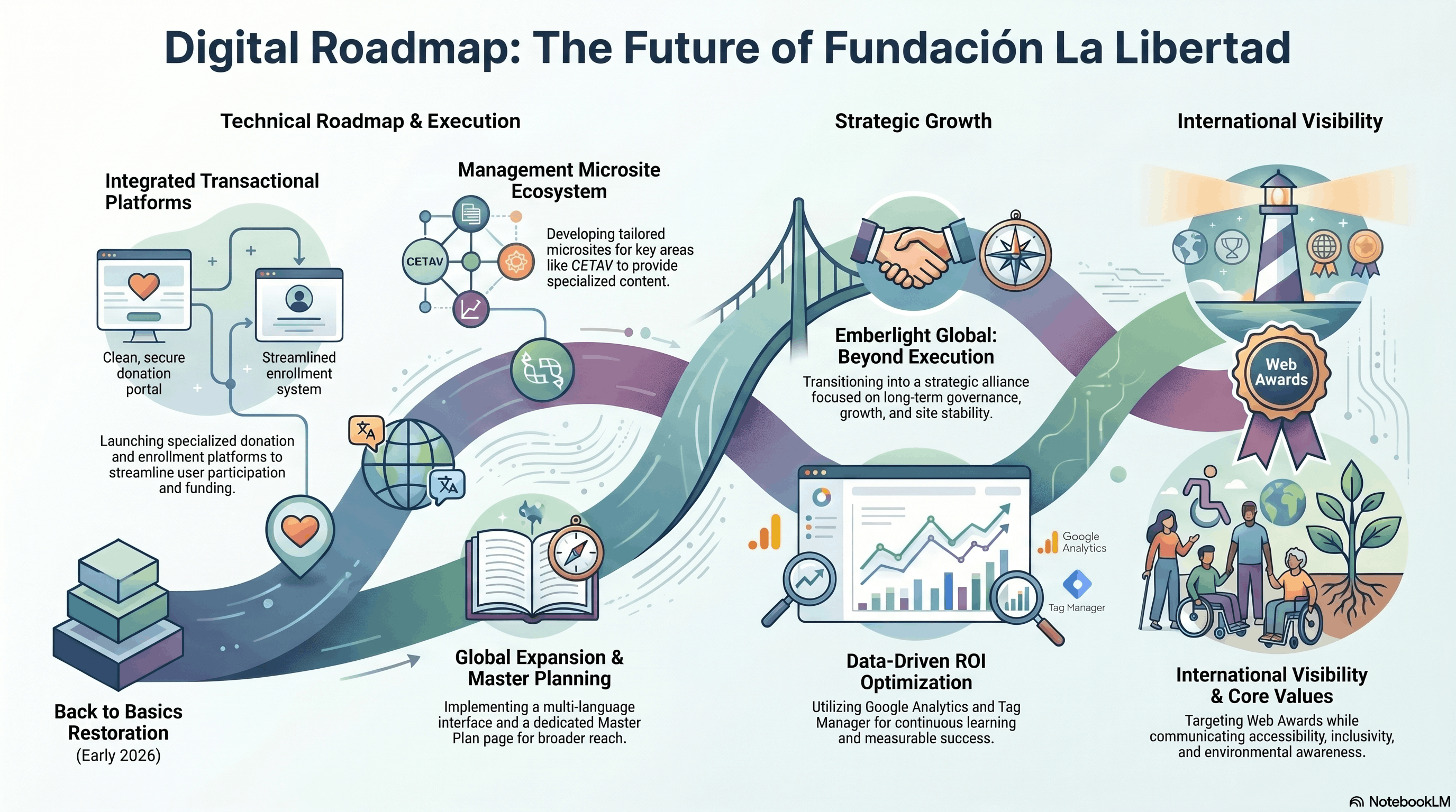 Digital roadmap infographic showing Fundación La Libertad's future plans from early 2026, including technical execution with transactional platforms, management microsite ecosystem, global expansion, strategic growth with Emberlight alliance and data-driven ROI optimization, and international visibility focusing on Web Awards and core values of accessibility and environmental awareness.