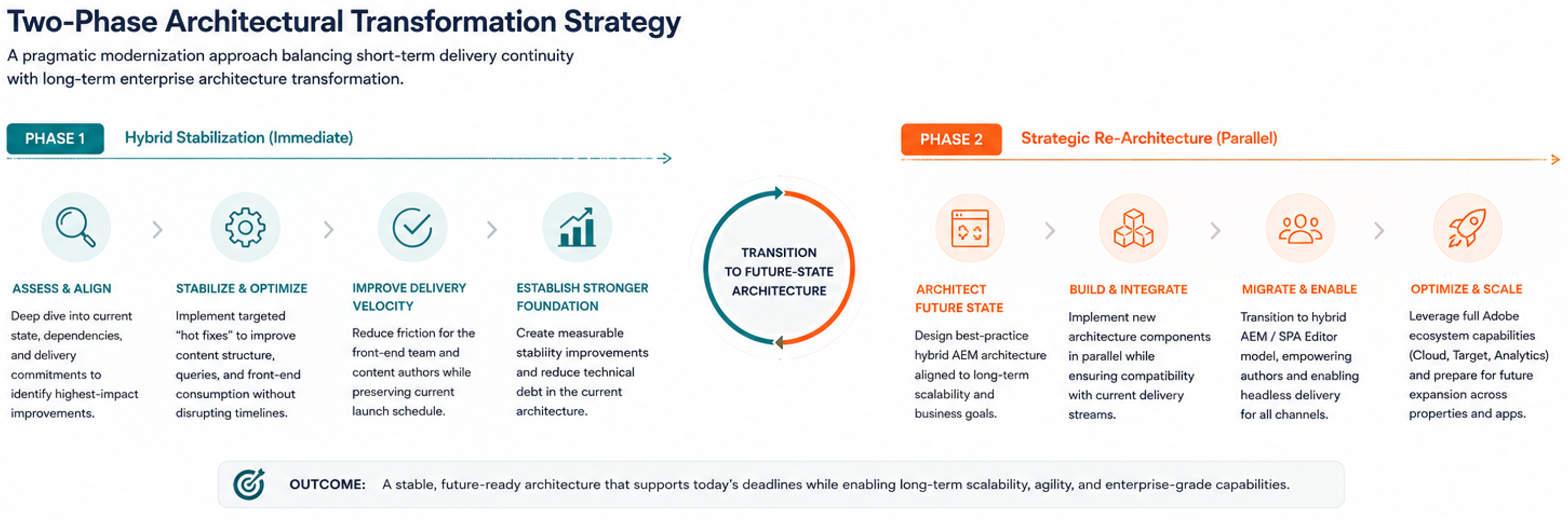 Two-phase architectural strategy showing hybrid stabilization followed by strategic re-architecture steps for transformation.