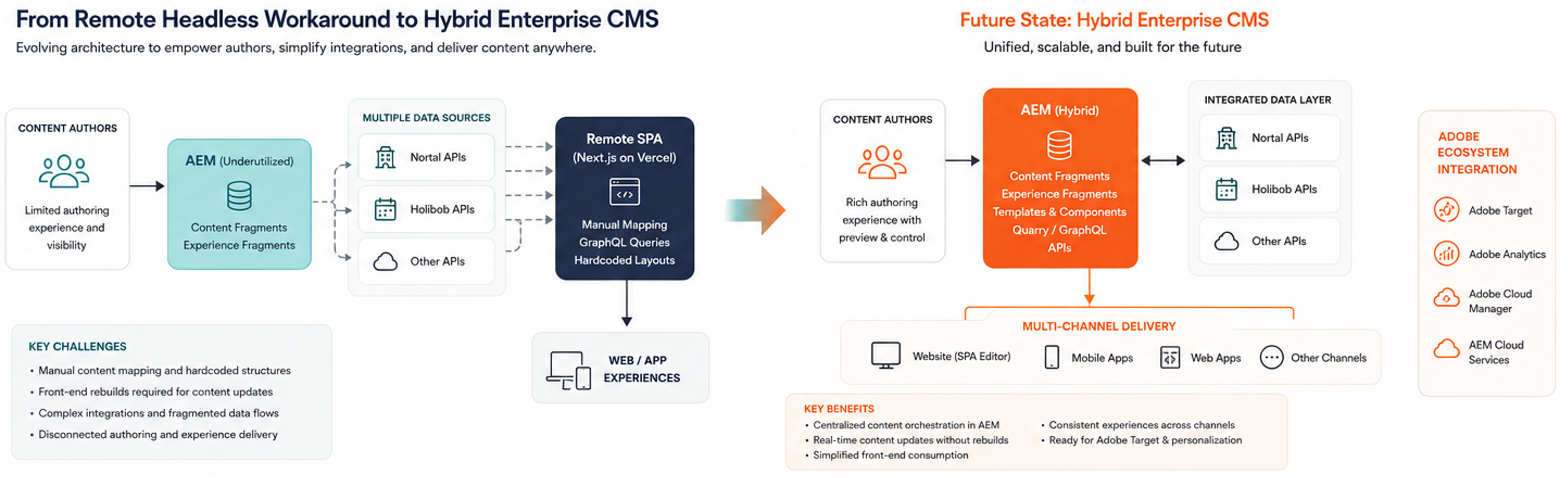 Diagram comparing remote headless workaround with future hybrid enterprise CMS architecture and benefits.