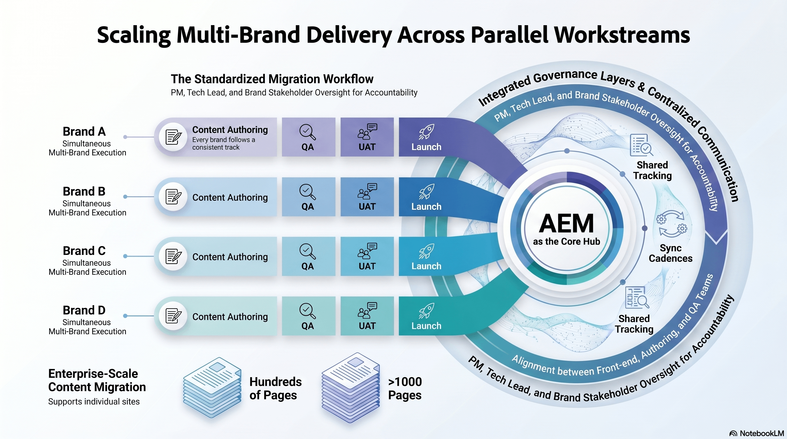 Scaling Multi-Brand Delivery Across Parallel Workstreams Diagram.