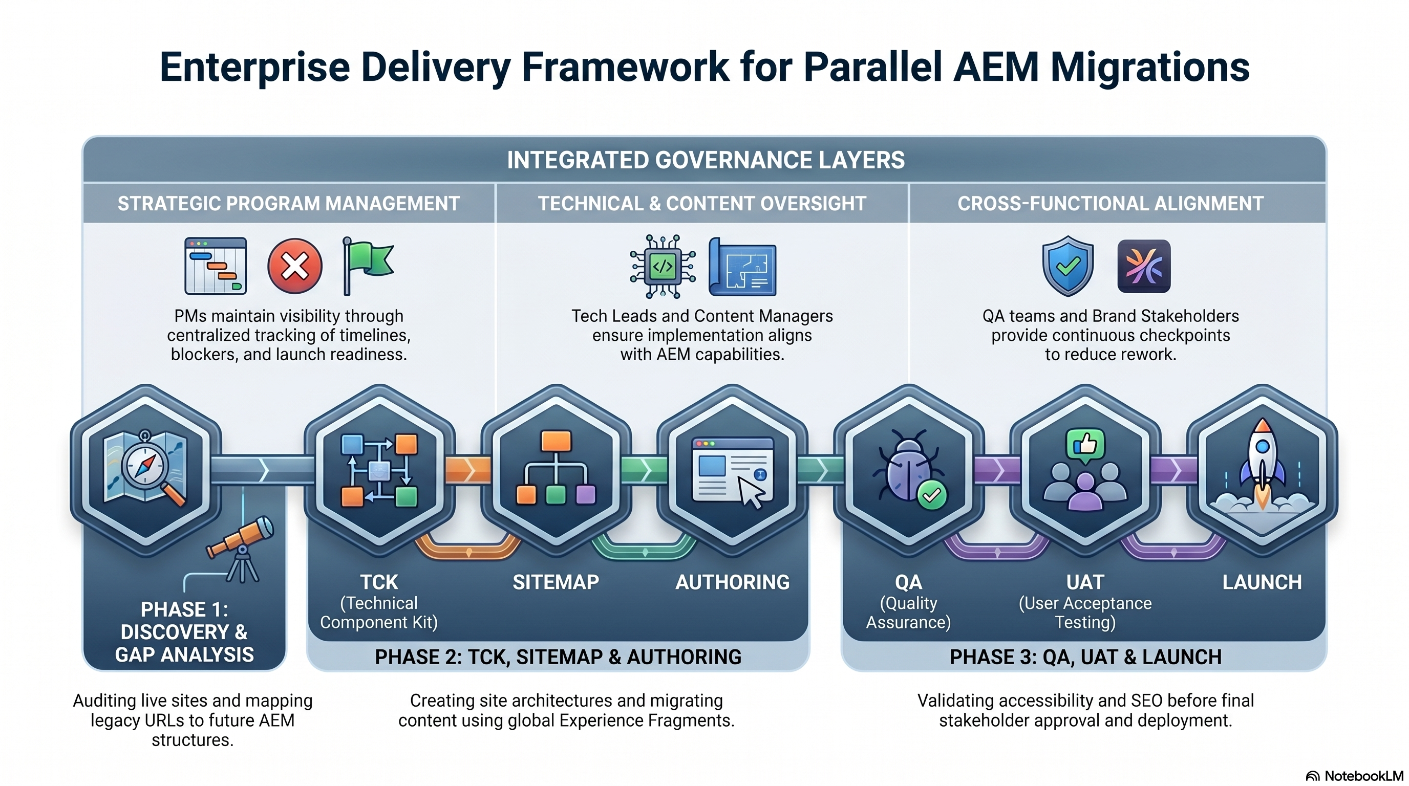 Flowchart of enterprise delivery framework for parallel AEM migrations in three phases: discovery, authoring, QA, and launch.