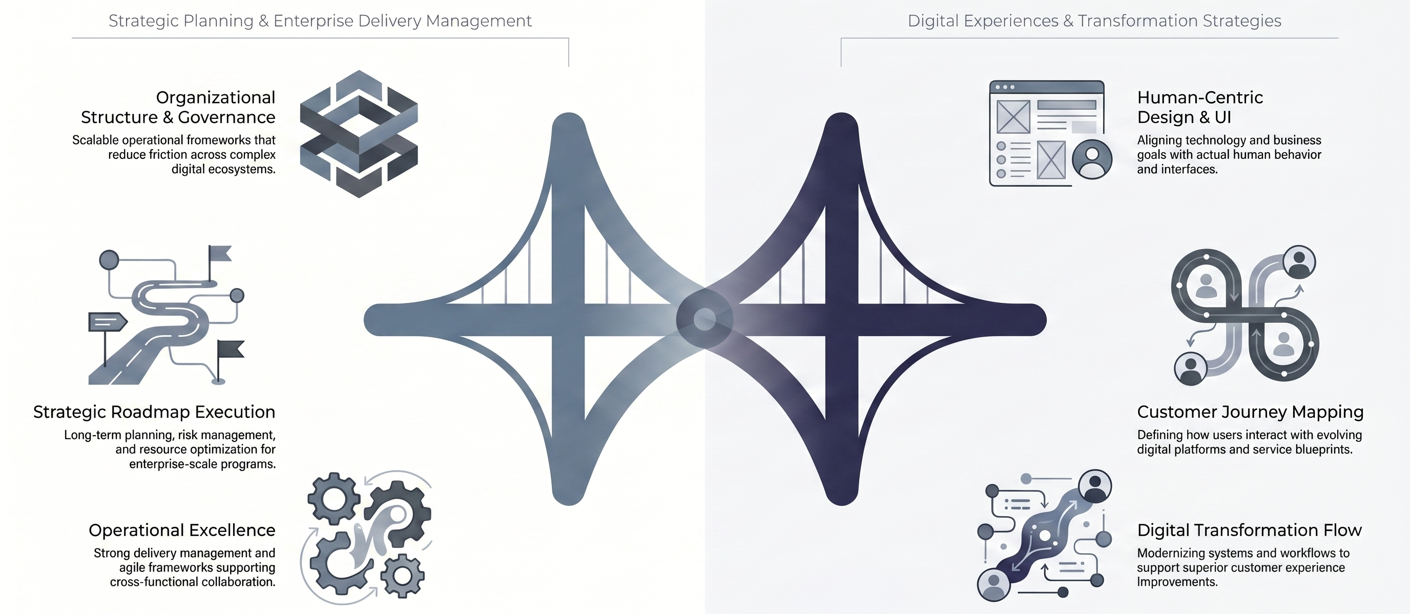 Diagram linking strategic planning and digital transformation with icons and text explaining key enterprise functions.