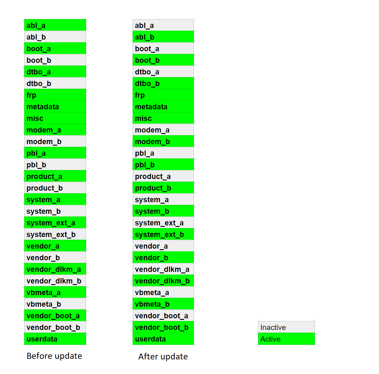 Devices with A/B partitions have two “slots”, ie. sets of partitions, that are swapped between.