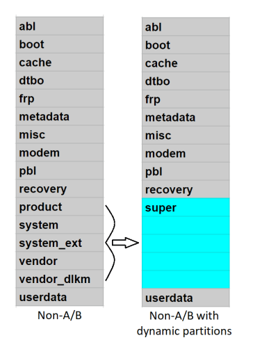 Comparing non-A/B, non-A/B with dynamic partitions, A/B, and virtual A/B partitions.