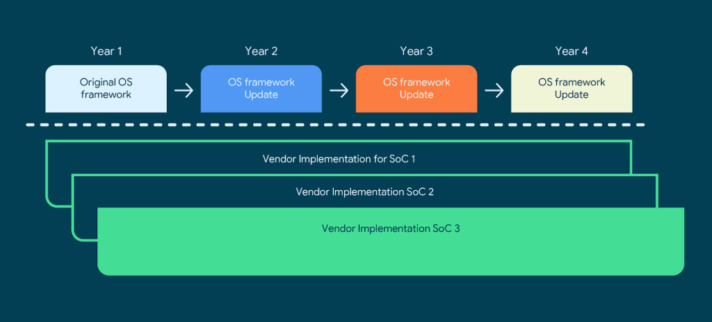 A graphic illustrating what the software support timeline looks like for SoC vendors under the new Google Requirements Freeze (GRF) program.