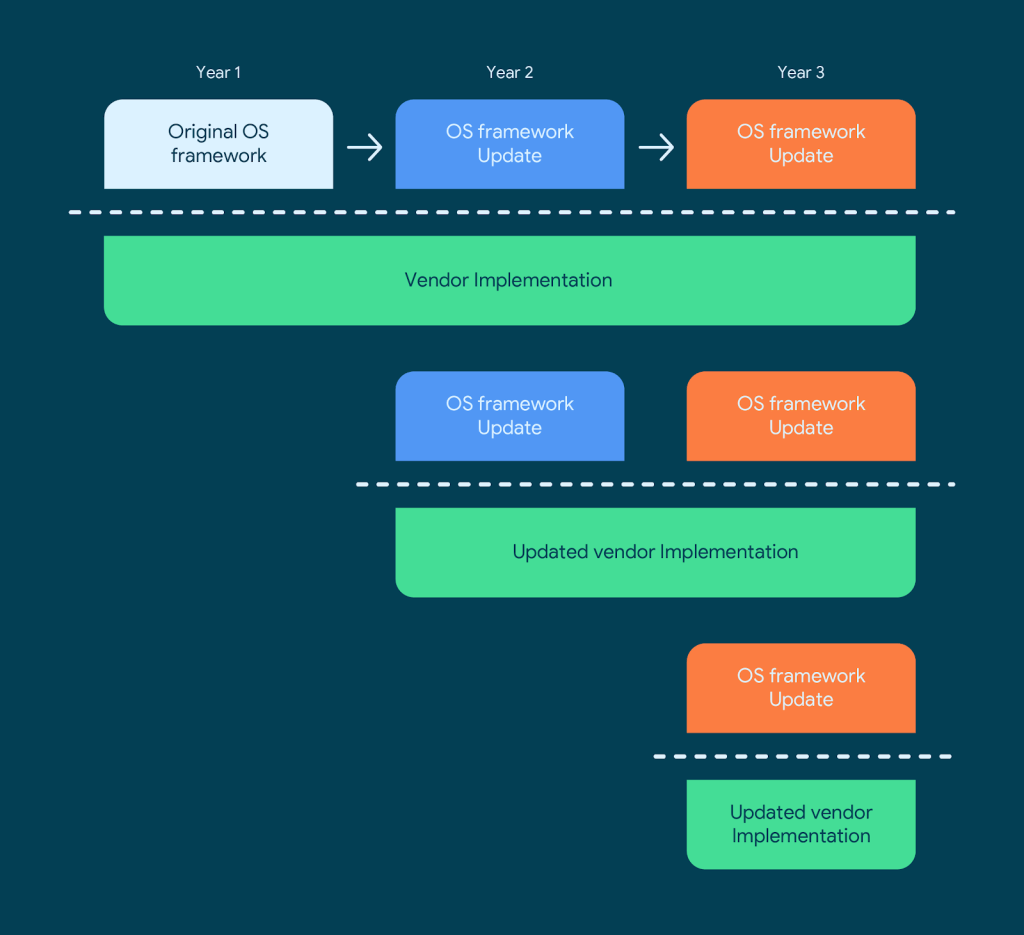 A graphic illustrating what the software support timeline looked like for SoC vendors before the new Google Requirements Freeze (GRF) program