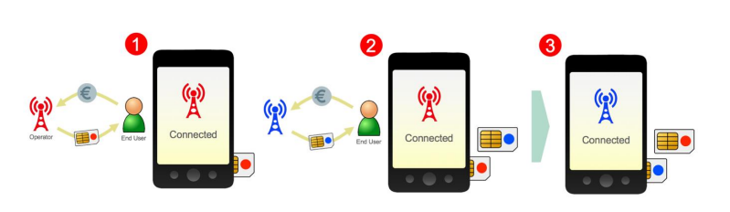 Purchasing a physical SIM card