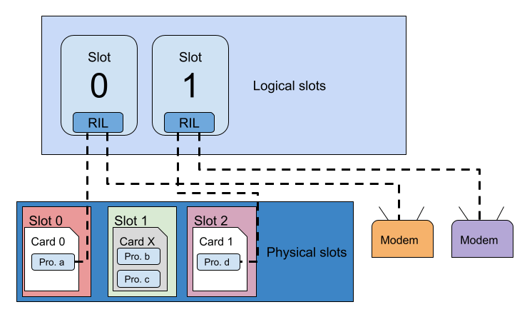 SIM diagram