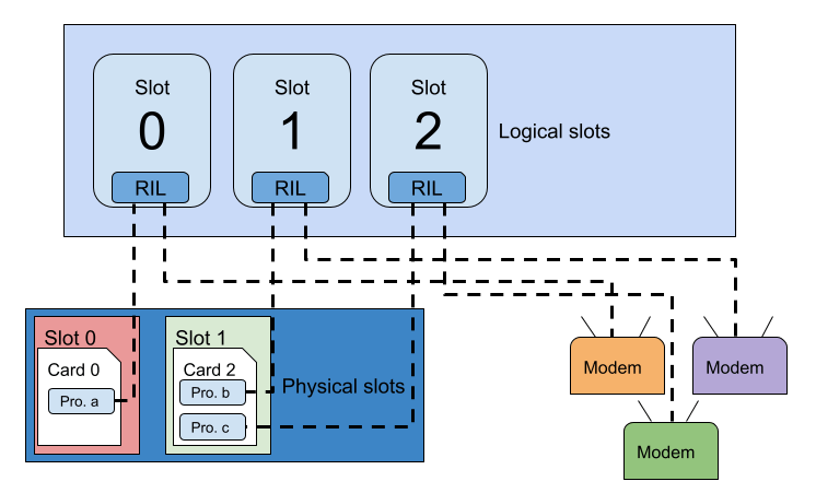 SIM diagram