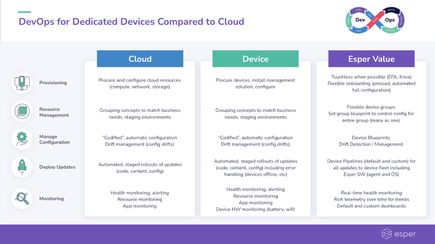 DevOps for Dedicated Devices Compared to Cloud comparison chart