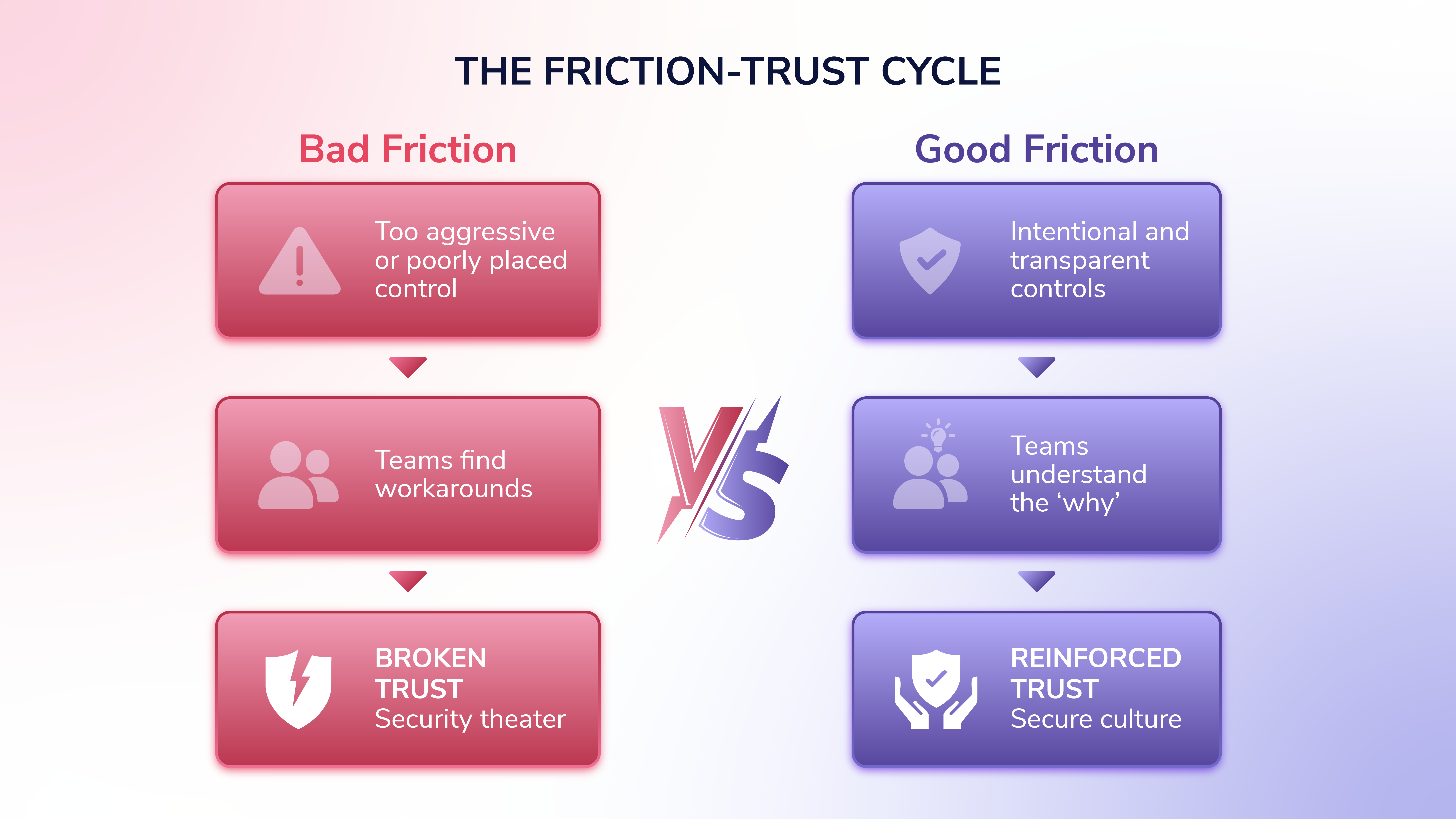 A comparison chart titled "The Friction–Trust Cycle" contrasts "Bad Friction" (in red) with "Good Friction" (in green). Under Bad Friction: "Overly aggressive or poorly placed controls" lead to "Teams bypass policies with workarounds," resulting in "Broken trust – Security becomes performative ('security theater')." Under Good Friction: "Intentional and transparent controls" lead to "Teams understand the reasoning behind controls," resulting in "Reinforced trust – A security-conscious culture is cultivated." Each stage is linked with arrows to show progression.