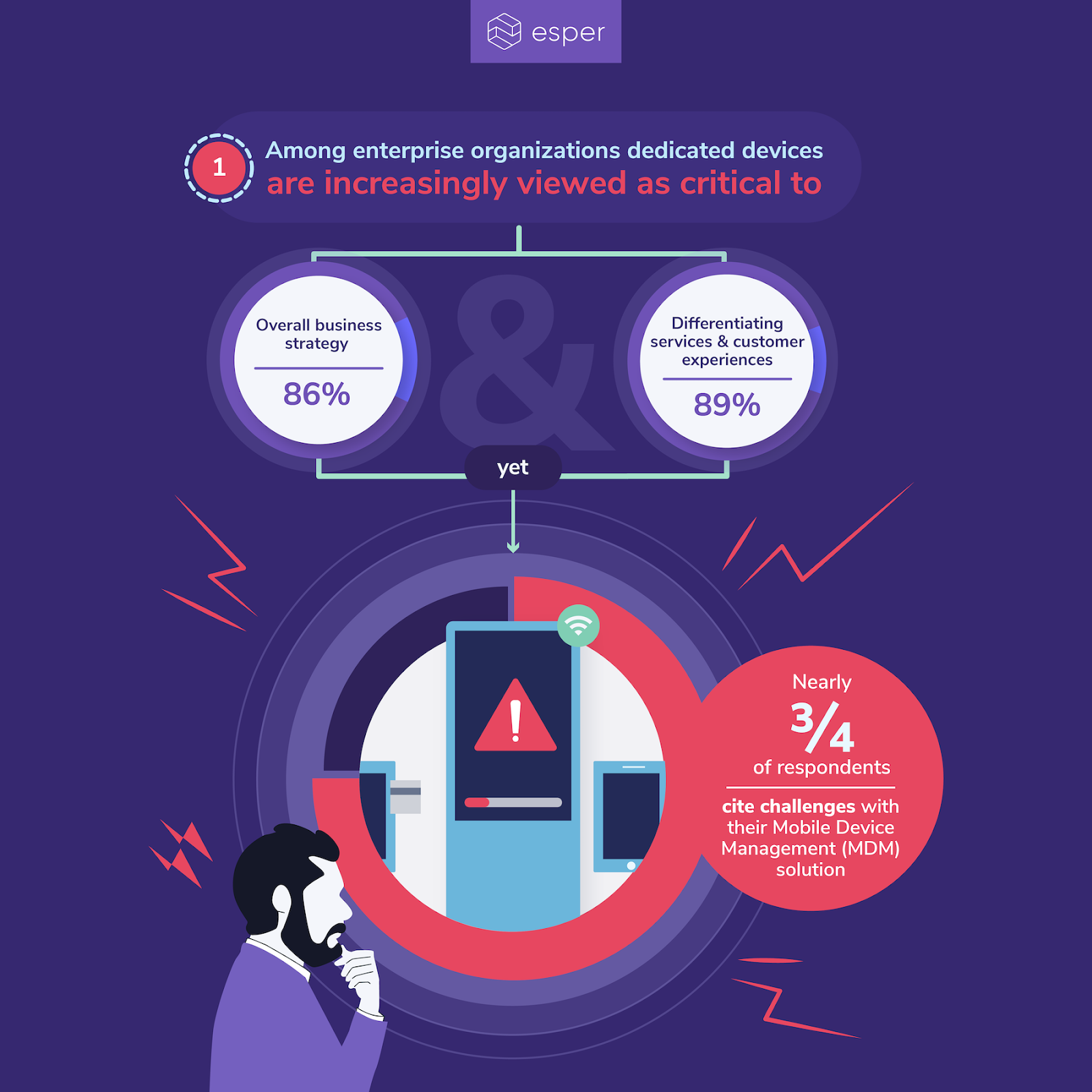 Graphic showing survey data regarding attitudes toward Mobile Device Management (MDM) providers