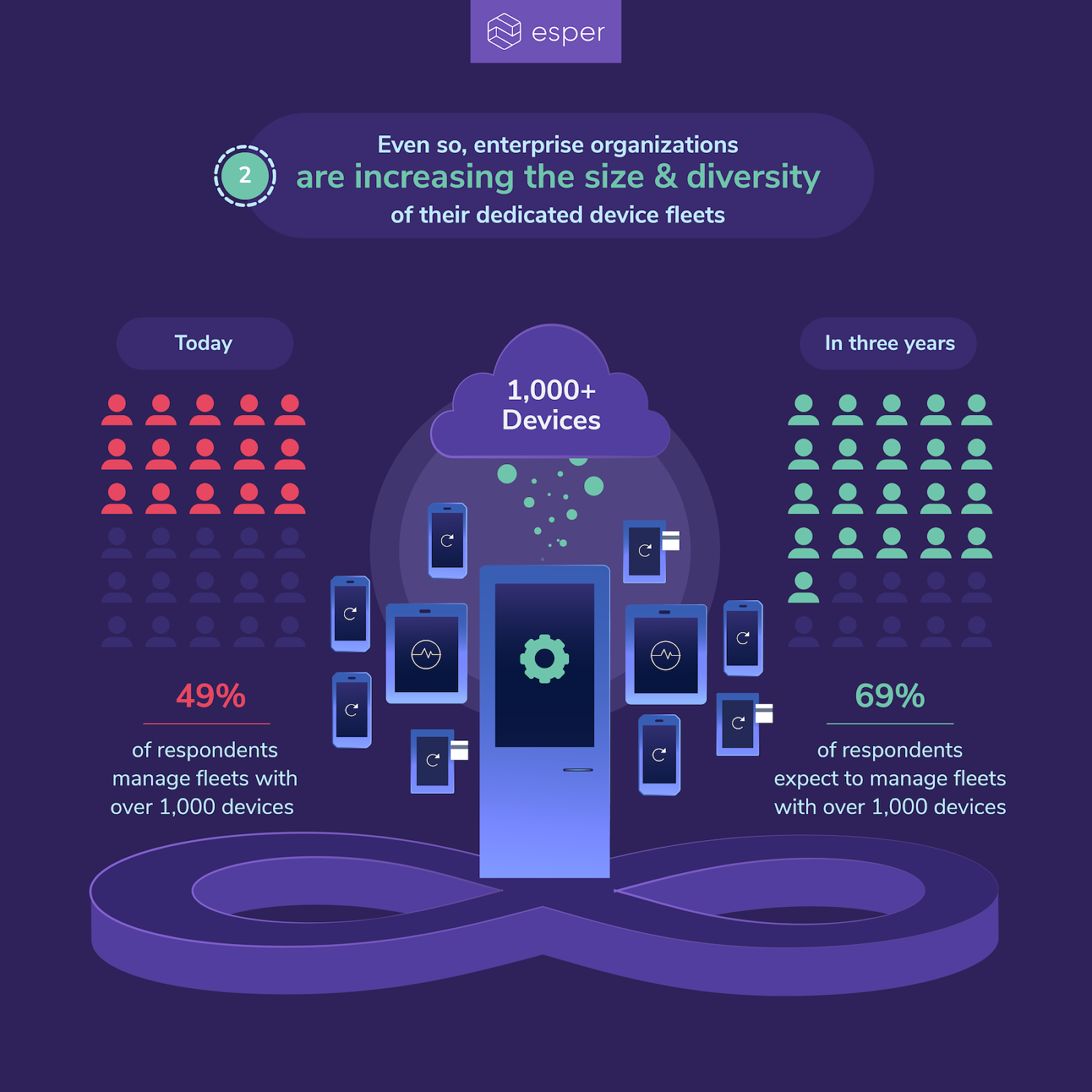 Graphic showing the growth of mobile device fleets for business use over the next few years