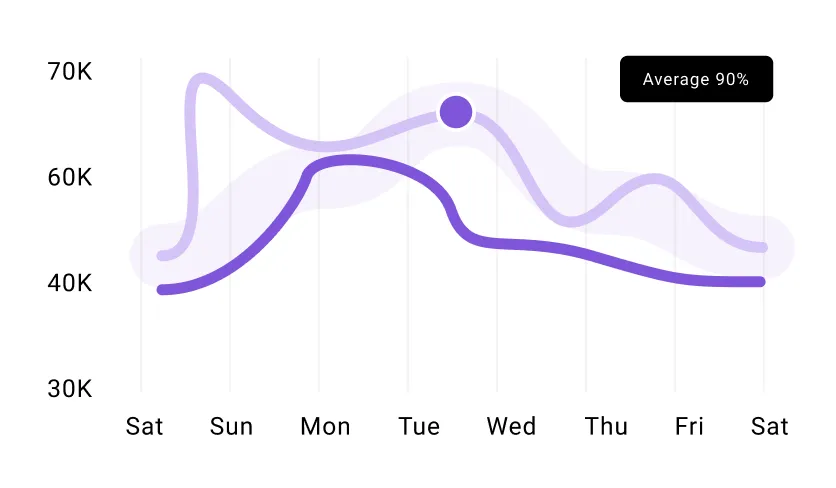 A line graph showing the average temperature for a city.