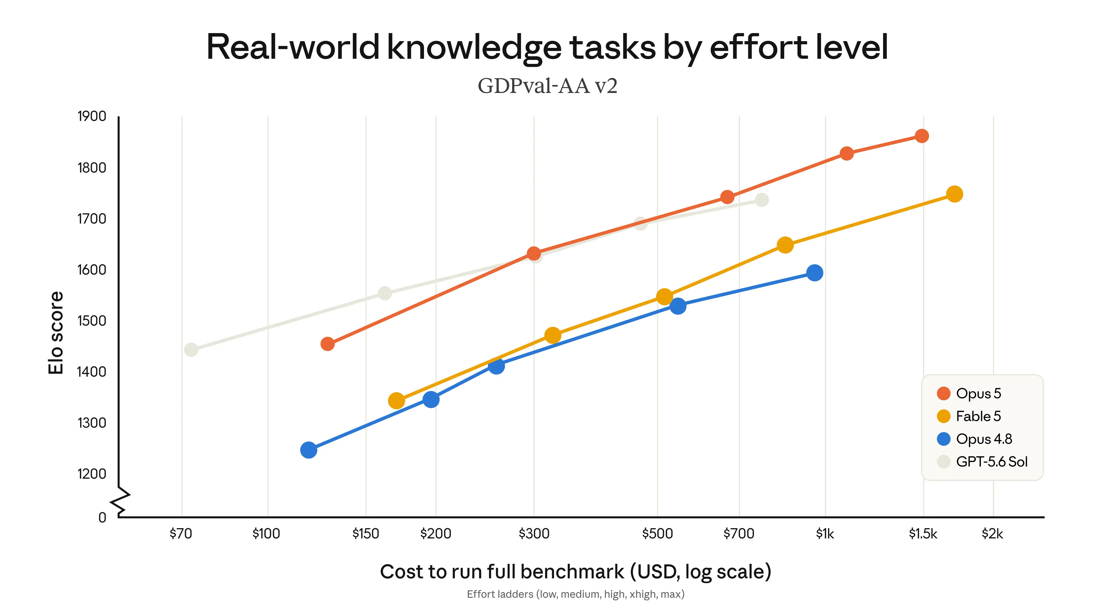 Model scores rise with benchmark cost — line chart, model comparison, scores, benchmark cost