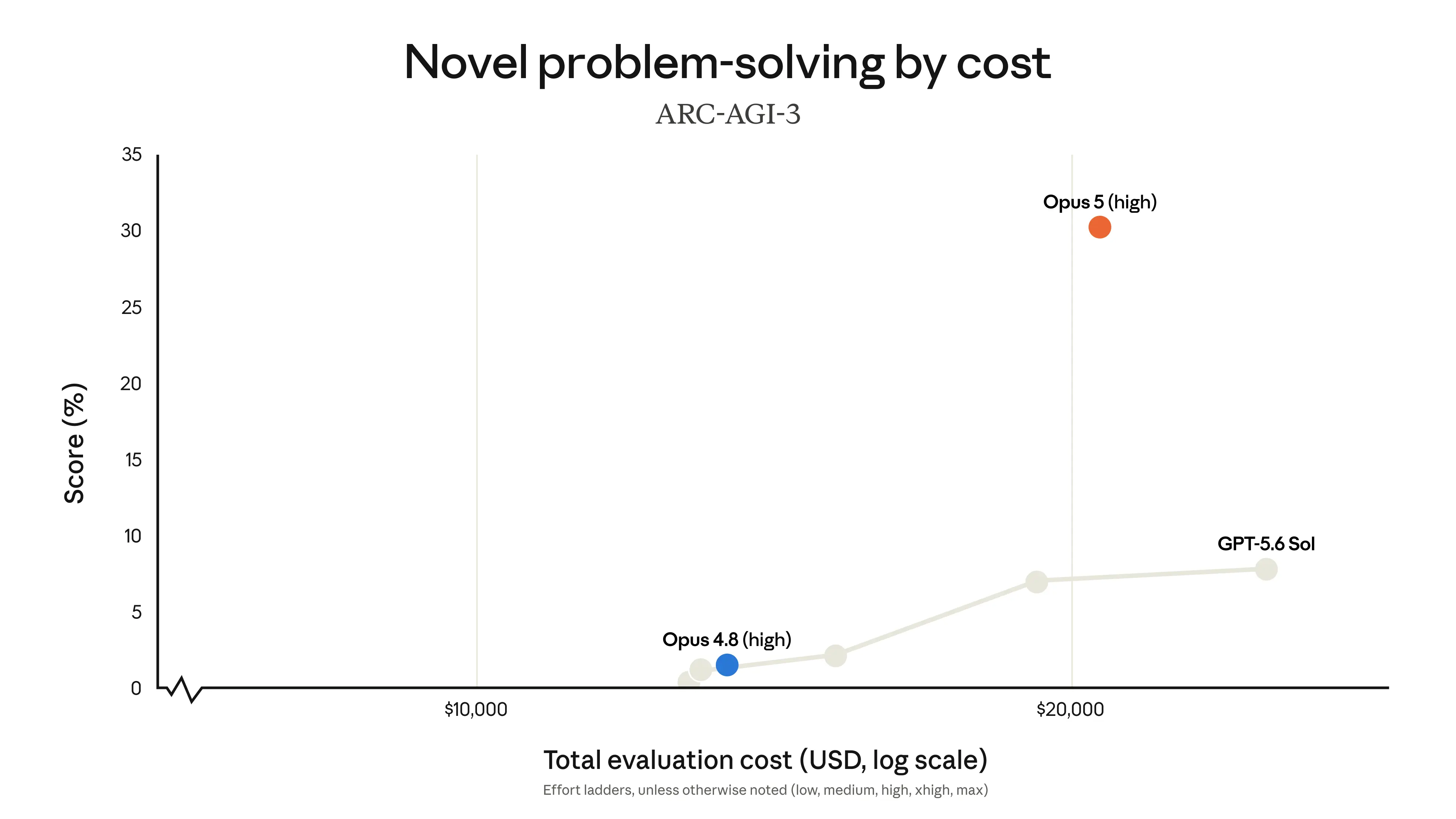 Benchmark scores rise with evaluation cost — benchmark, performance, cost, comparison