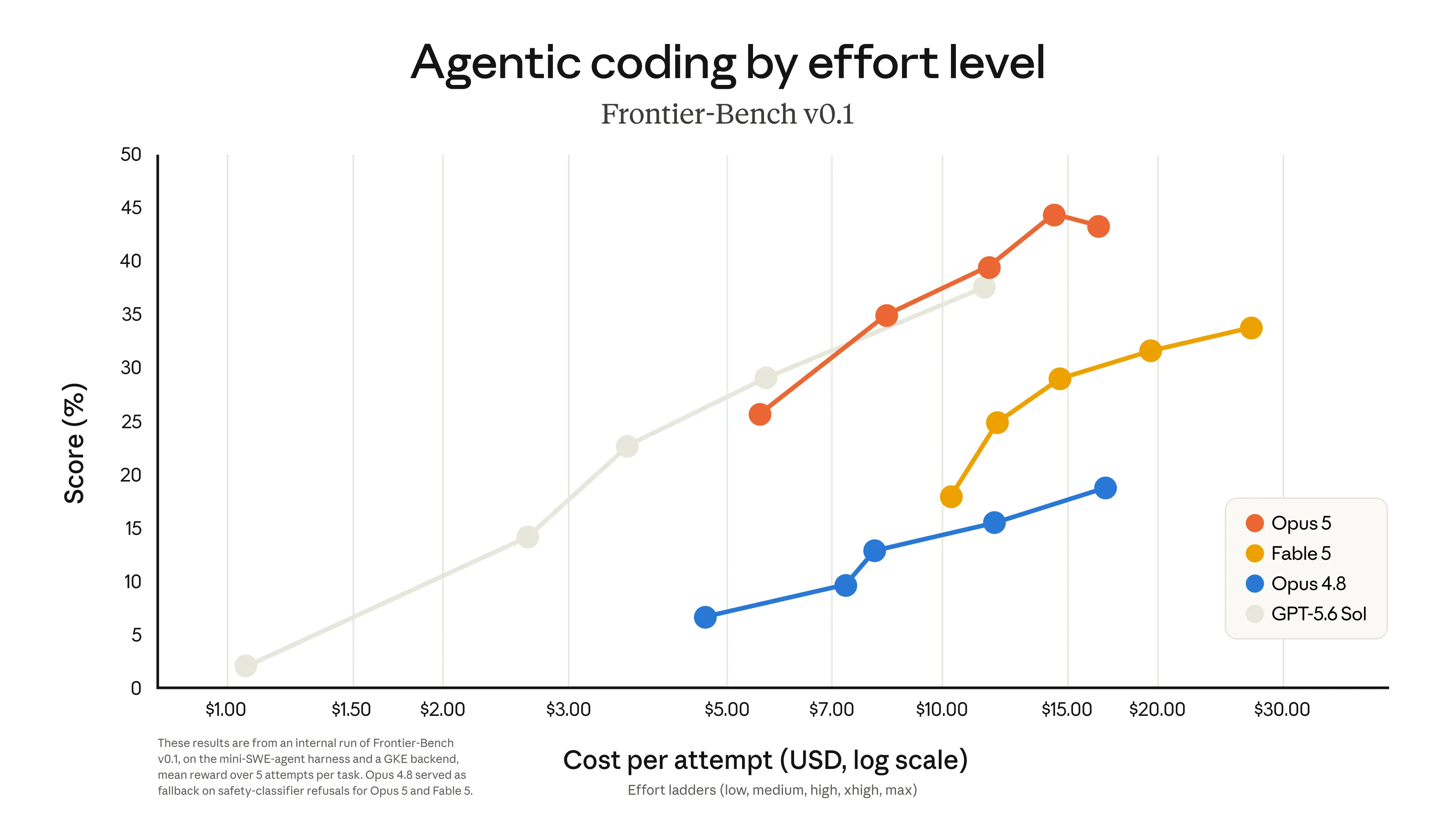 Coding scores versus effort and cost — benchmark, line-chart, performance, cost