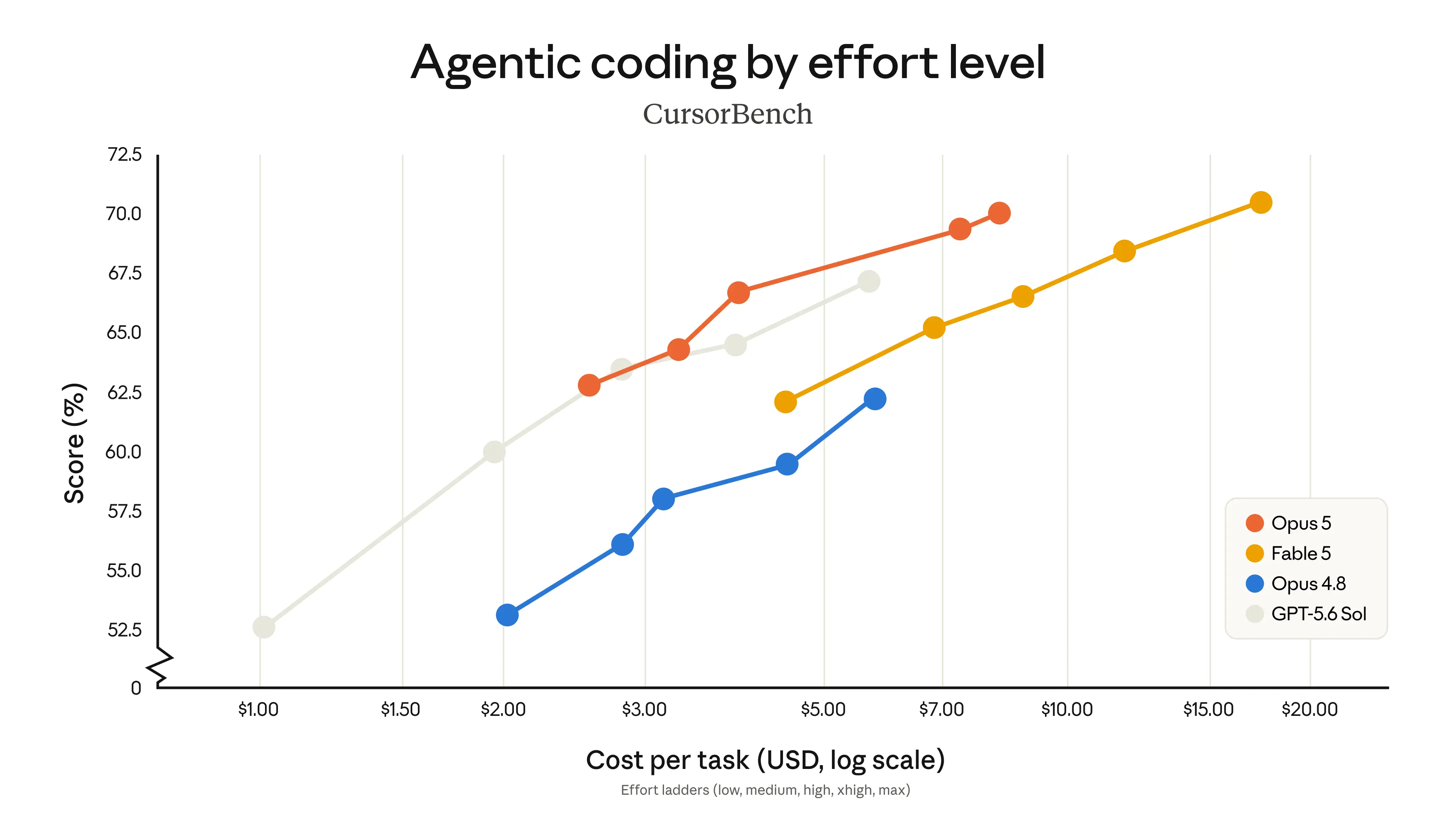 Model scores rise with coding cost — line chart, model comparison, increasing scores, coding cost