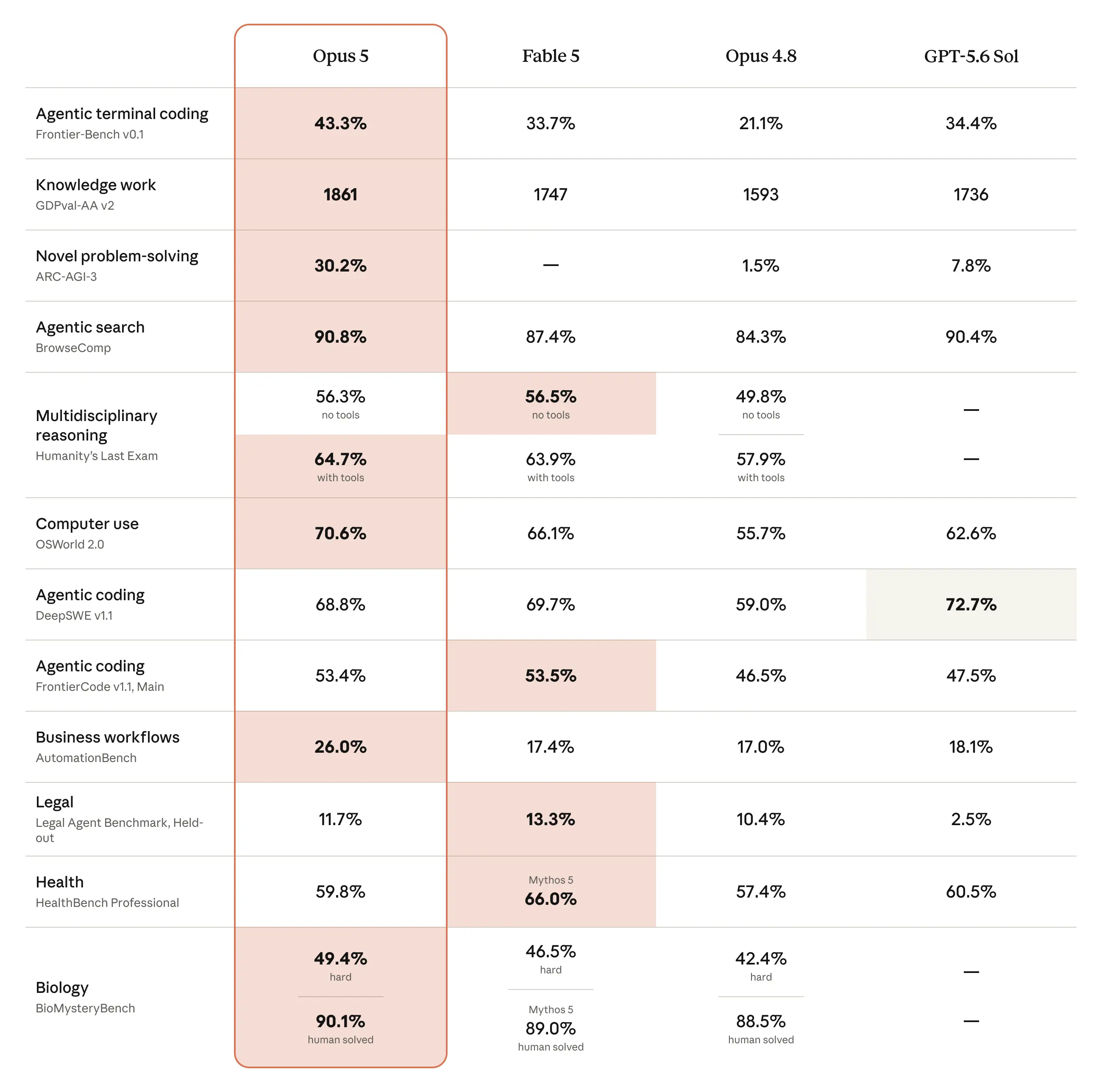 AI benchmark comparison table, Opus 5 highlighted — AI models, benchmark, comparison, highlighted column