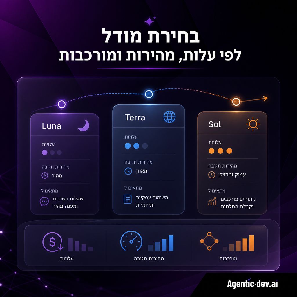 השוואת עלויות ומהירות בין מודלי GPT-5.6