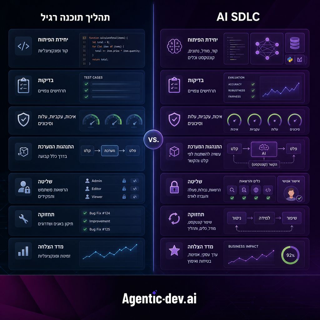 השוואה בין SDLC מסורתי לבין AI SDLC בארגון