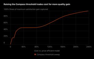 Rising line chart of threshold trades — line chart, threshold trades, rising trend, quality gain