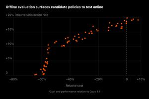 Scatter plot showing rising evaluation scores — scatter plot, positive trend, orange data points, policy evaluation