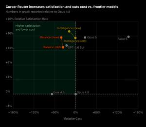AI model satisfaction versus cost comparison — scatter plot, AI models, satisfaction, cost
