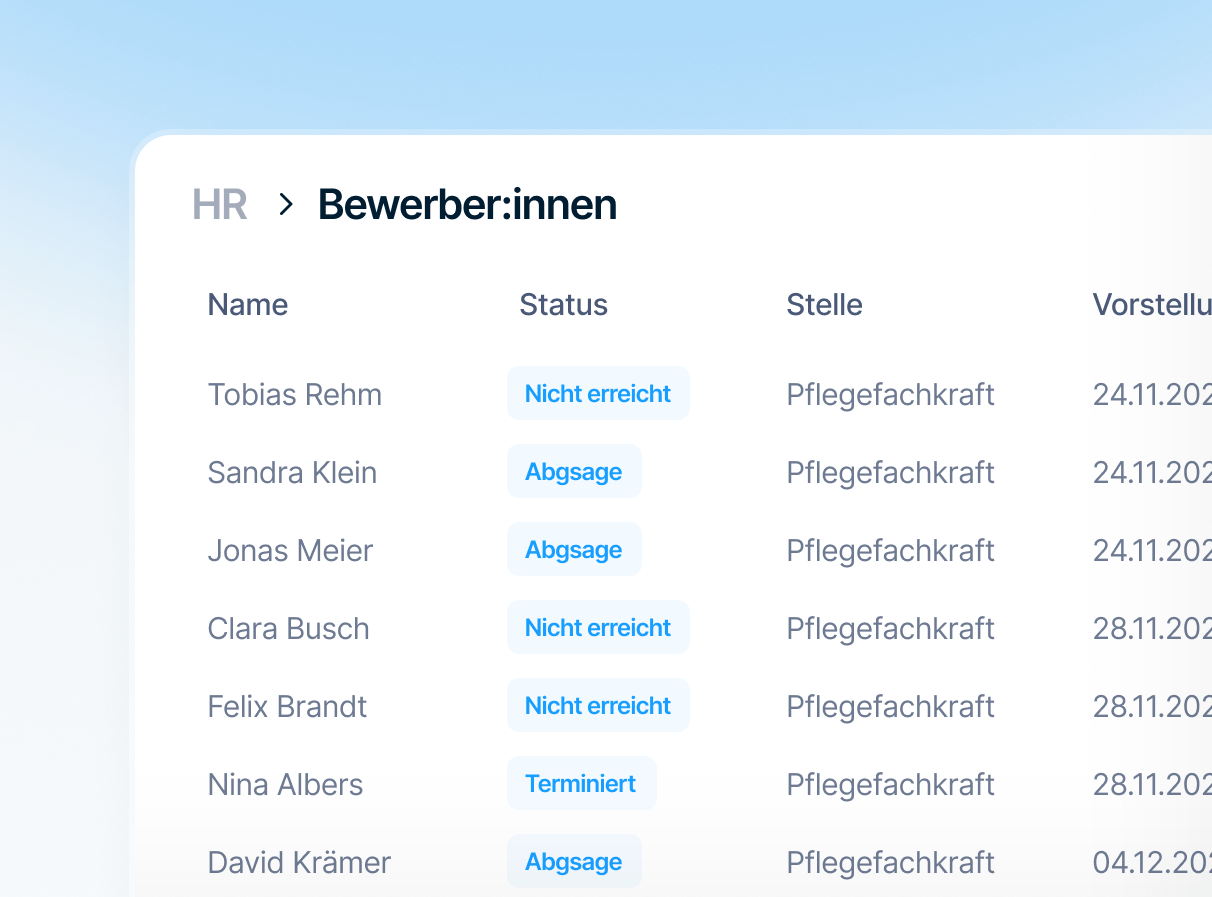 HR applicant list showing names, interview status with labels like Nicht erreicht, Absage, Terminiert, job title Pflegefachkraft, and interview dates.