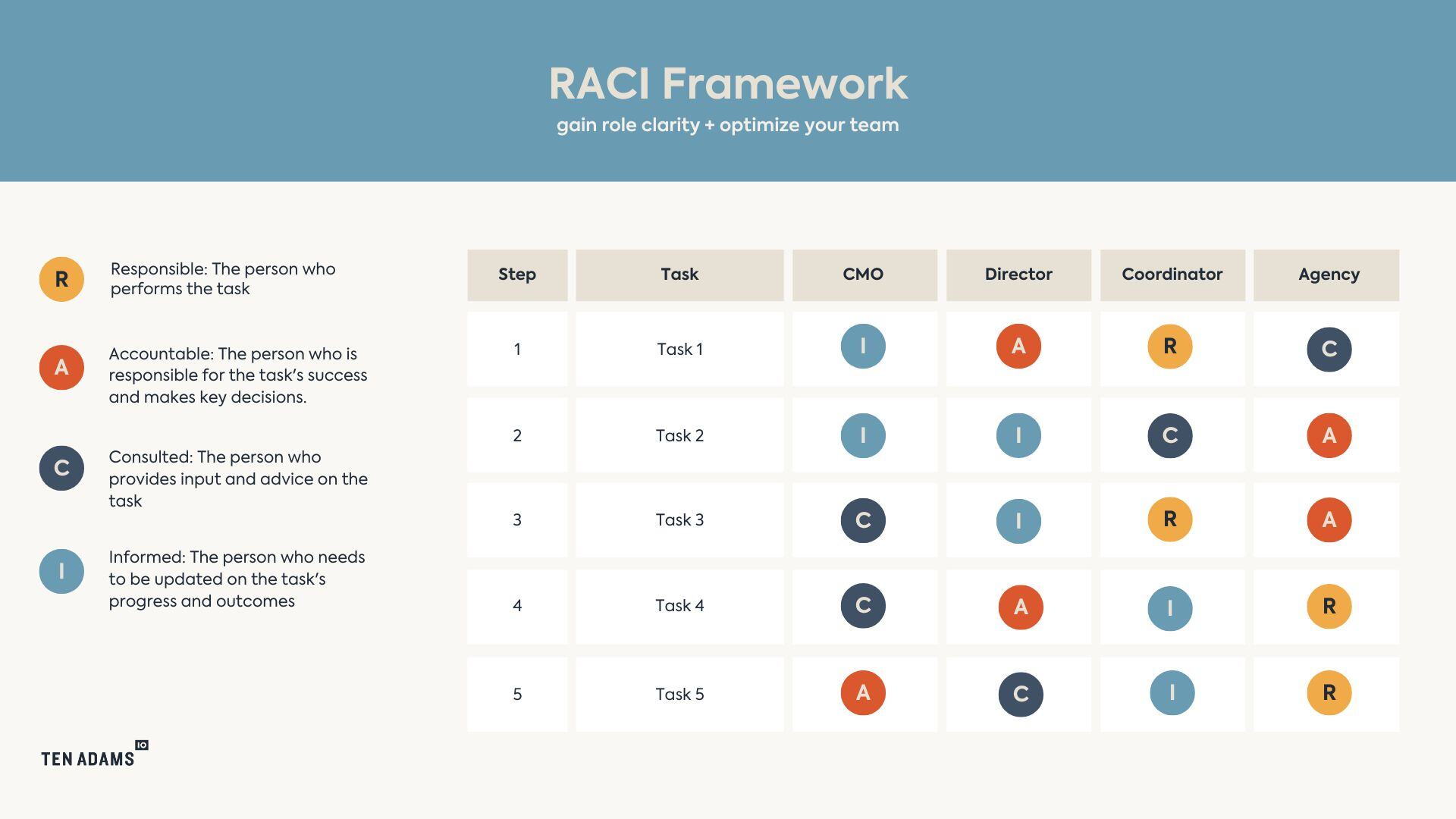 Image of the RACI Framework
