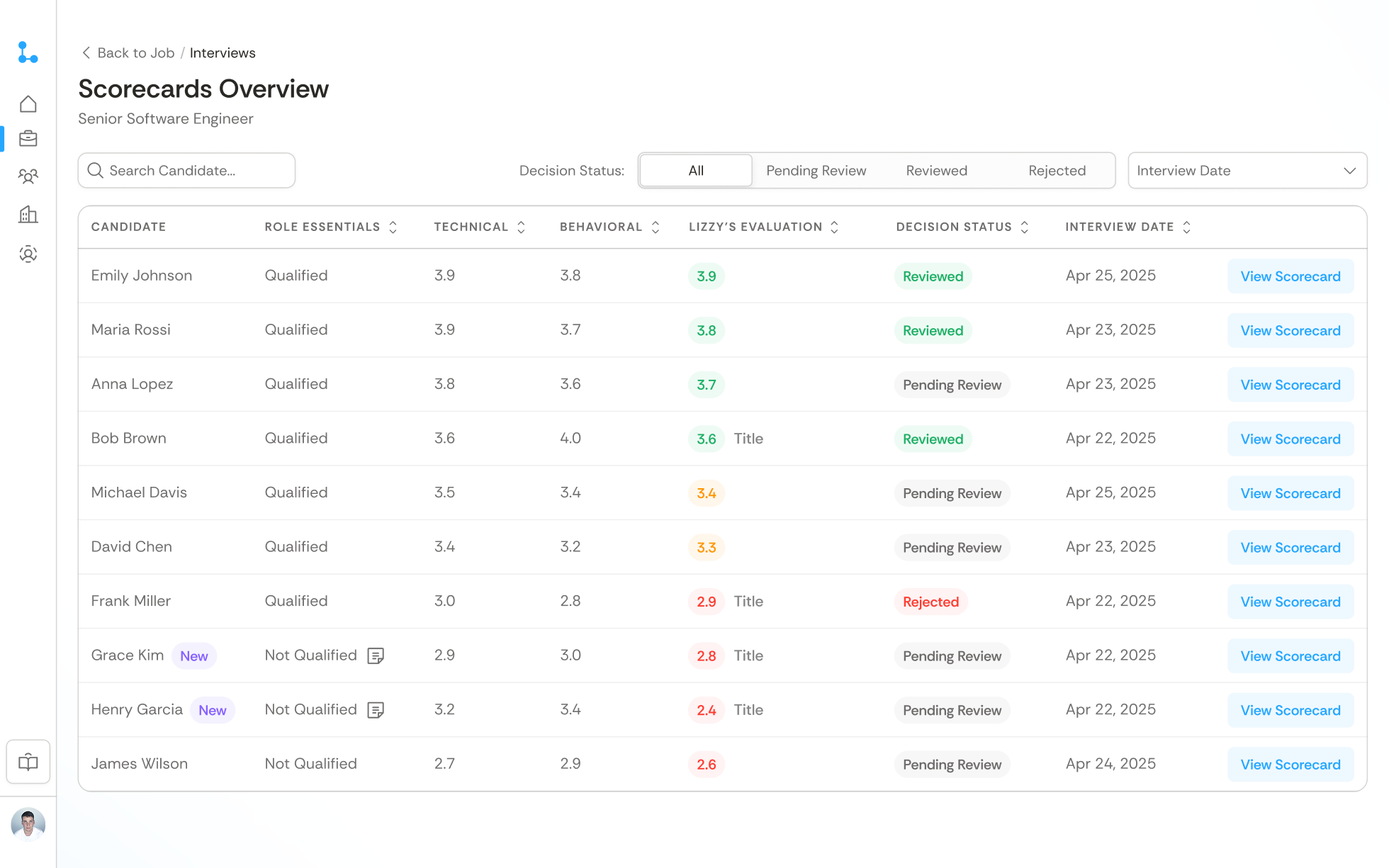 Scorecards overview table for Senior Software Engineer candidates showing names, qualifications, technical and behavioral scores, evaluations, decision status, interview dates, and links to view scorecards.