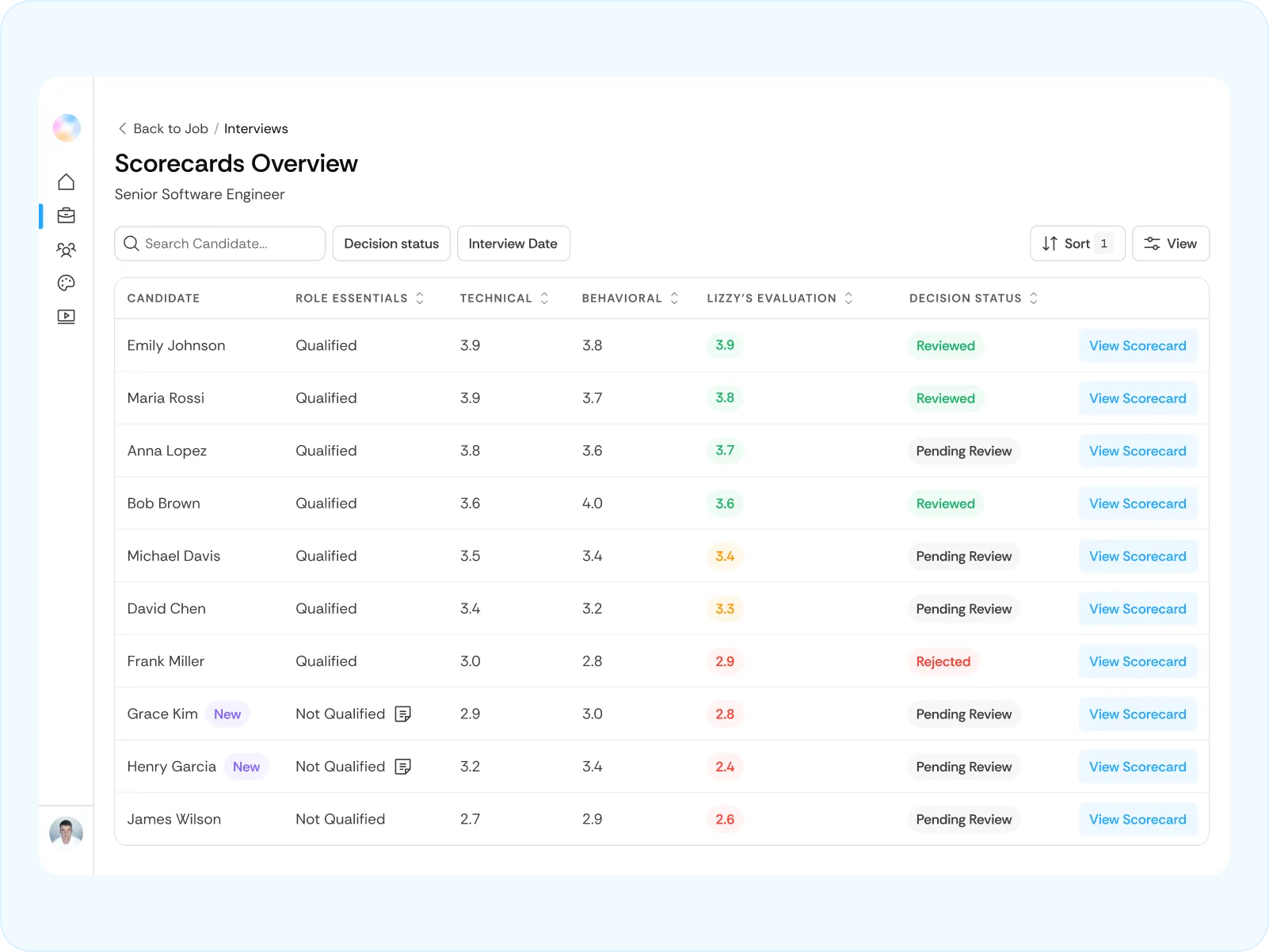 Scorecards overview table for Senior Software Engineer candidates showing names, qualification status, technical and behavioral scores, evaluations, decision status, and links to view scorecards.