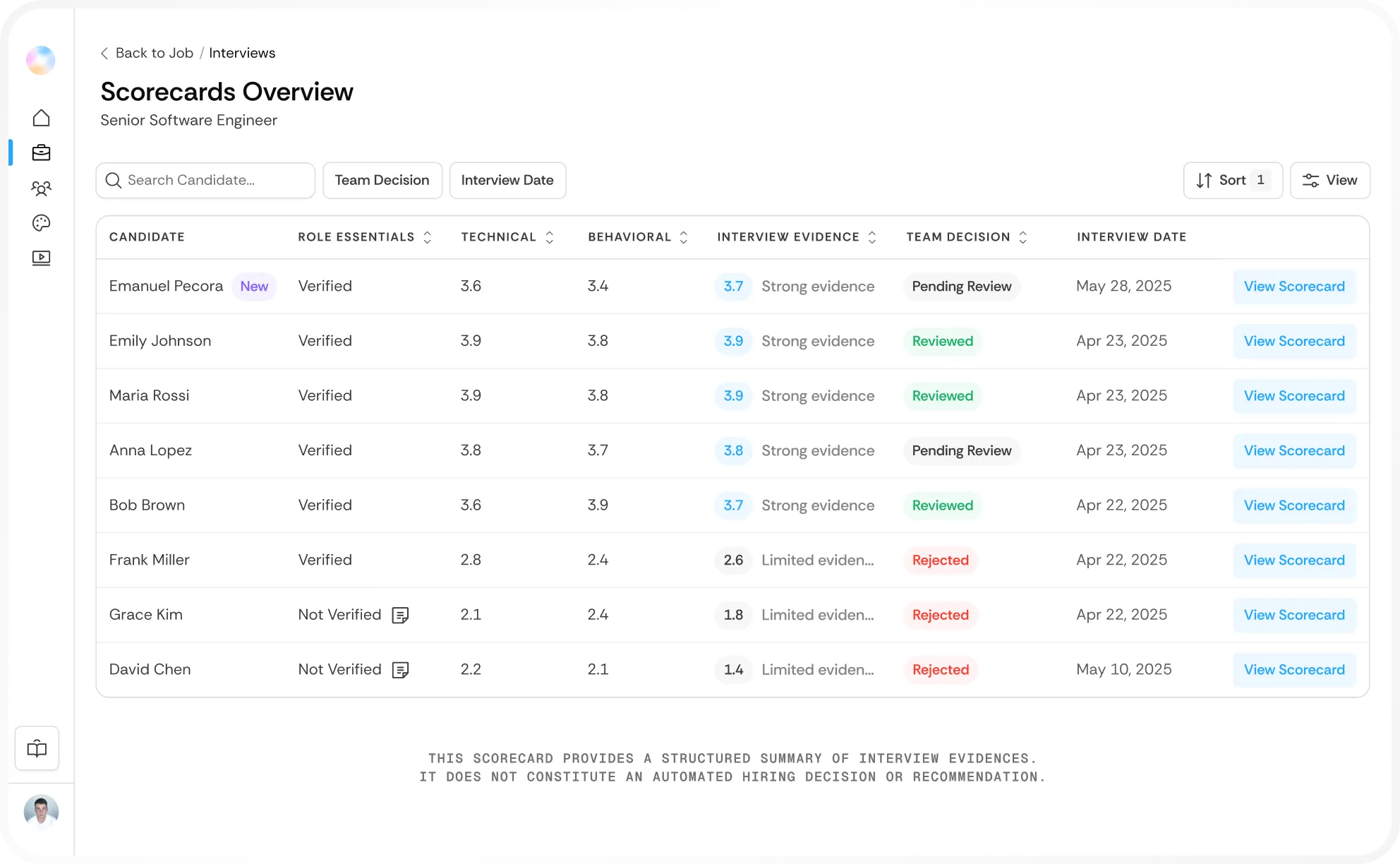 Scorecards overview table for Senior Software Engineer interviews showing candidate names, role essentials, technical and behavioral scores, evaluation, total score percentage, decision status, and interview date with options to view each scorecard.