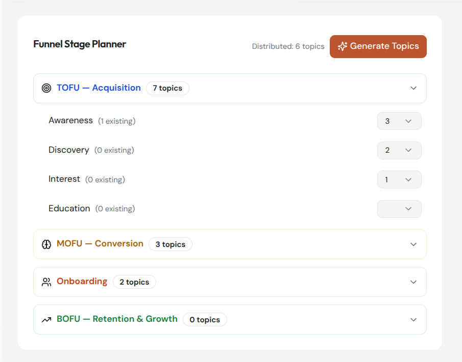 Funnel Stage Planner interface showing three funnel stages: TOFU Acquisition with 7 topics including Awareness, Discovery, Interest, Education; MOFU Conversion with 3 topics; Onboarding with 2 topics; and BOFU Retention & Growth with 0 topics. A button labeled Generate Topics is at the top right.