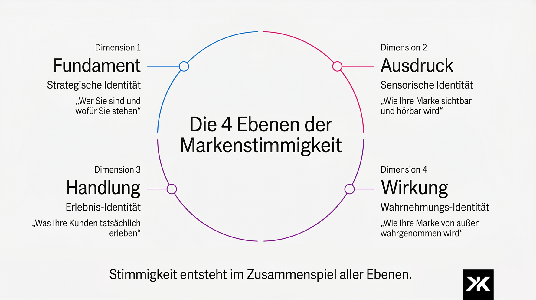 Visualisierung der vier Ebenen der Markenstimmigkeit