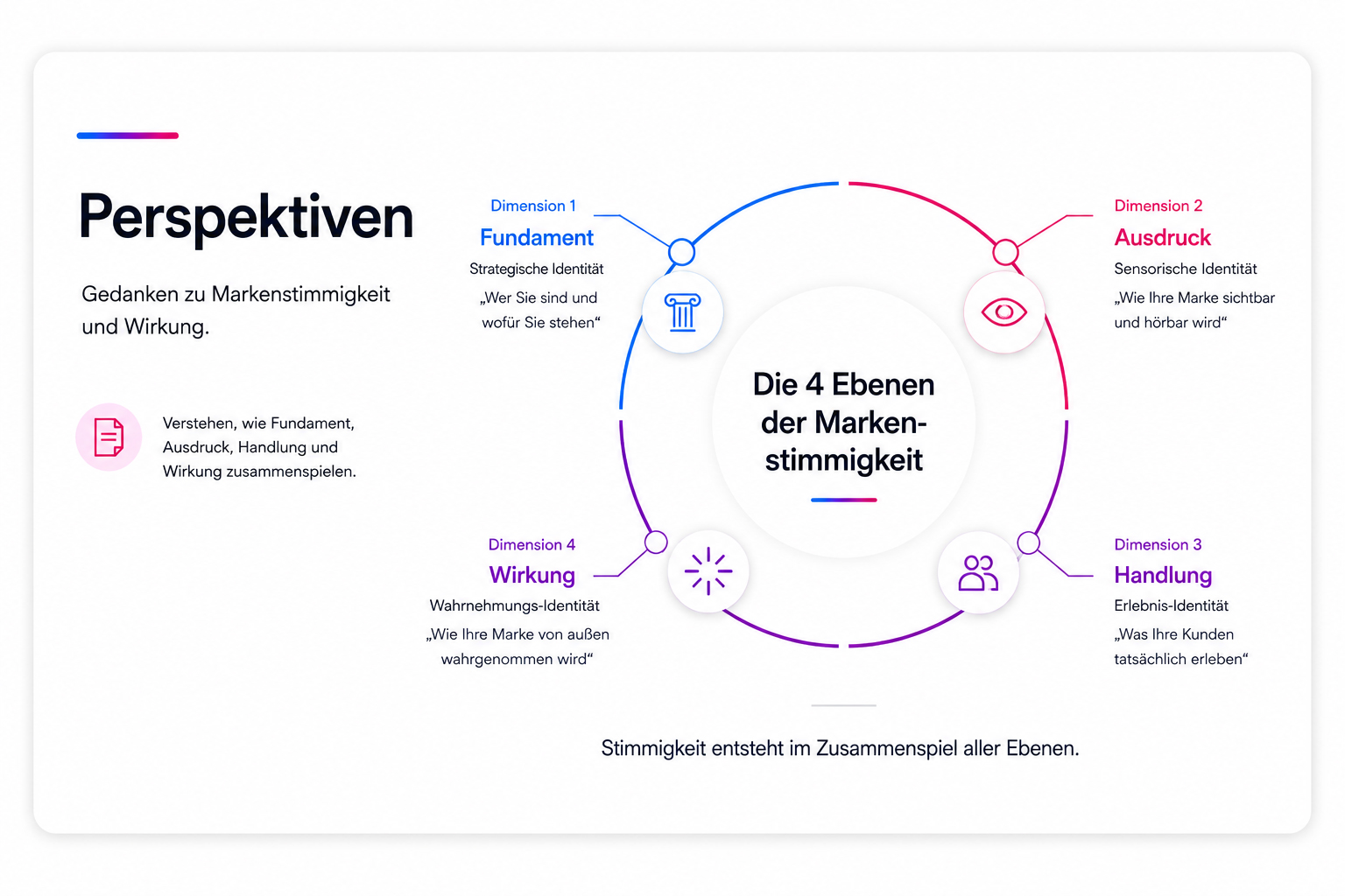 Visualisierung der vier Ebenen der Markenstimmigkeit