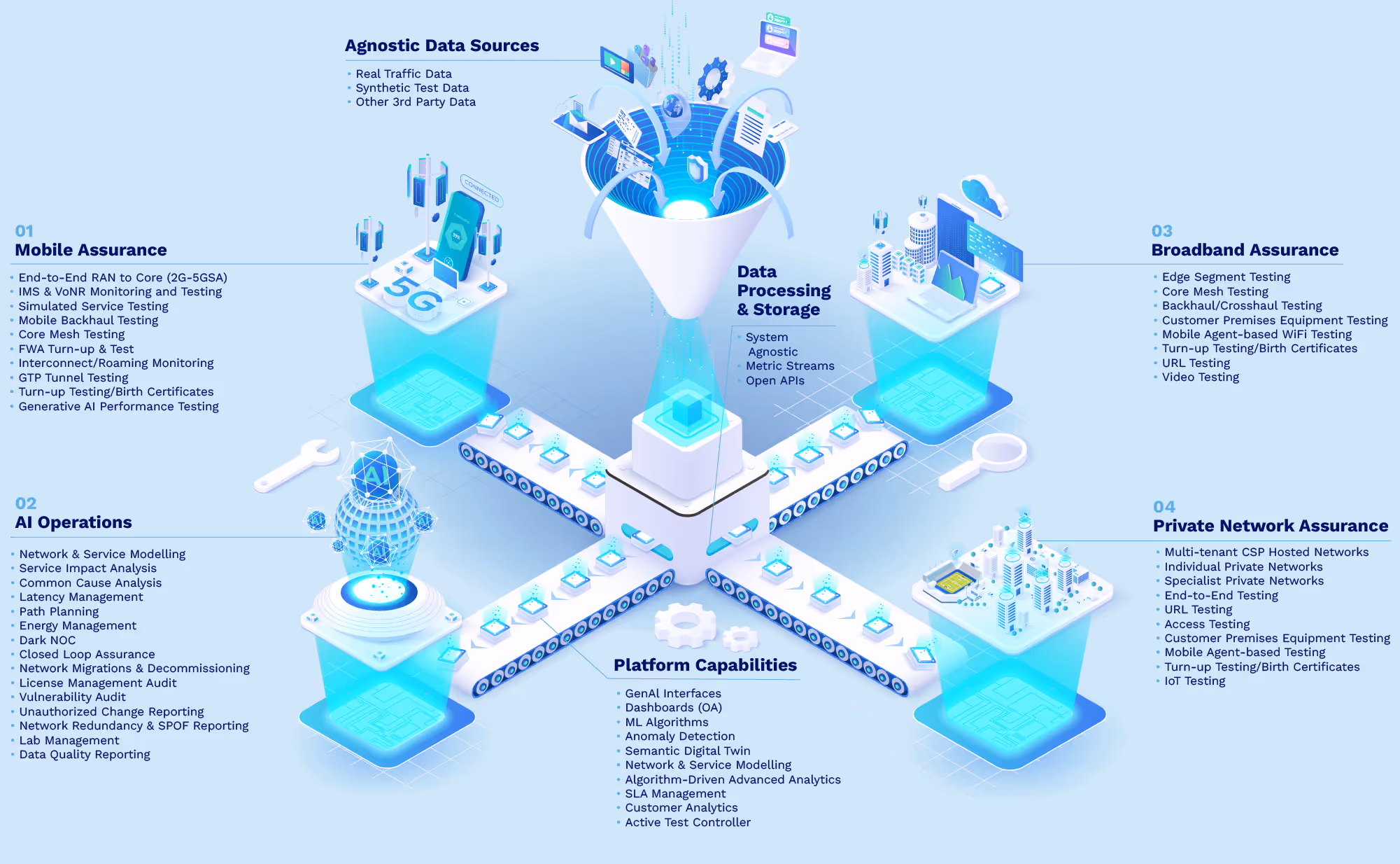 Diagram illustrating a data processing platform with four main areas: Mobile Assurance, AI Operations, Broadband Assurance, and Private Network Assurance, each connected to a central data processing and storage hub with conveyor belts, highlighting their specific capabilities and agnostic data sources like real traffic data and synthetic test data.