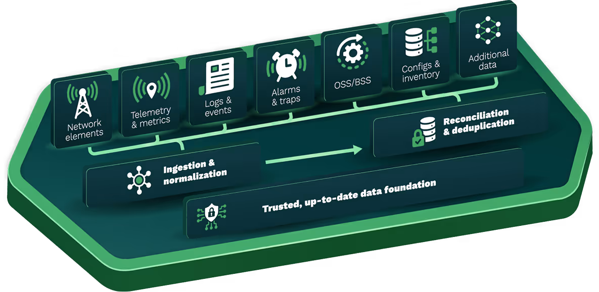 Diagram showing network data ingestion, normalization, and reconciliation for trusted, up-to-date data foundation.