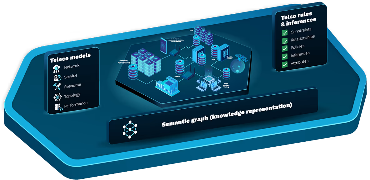 Diagram showing telecom models and rules connected through a semantic graph for knowledge representation.